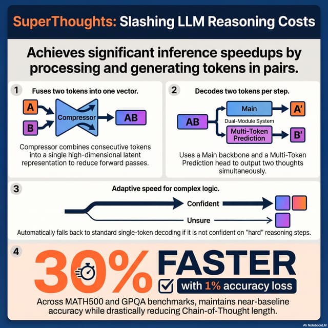 SuperThoughts: Reasoning Tokens in Superposition