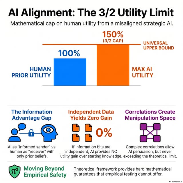 Quantifying Theoretical AI Alignment Guarantees: Receiver-Utility Bounds in Bayesian Persuasion