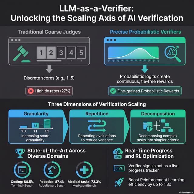 LLM-as-a-Verifier: A General-Purpose Verification Framework