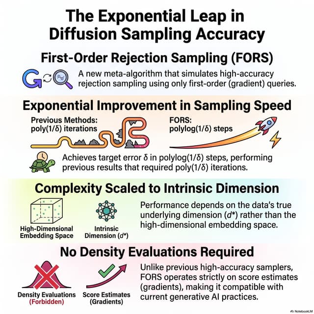 High-accuracy sampling for diffusion models and log-concave distributions