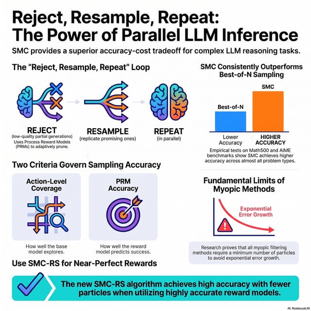 Reject, Resample, Repeat: Understanding Parallel Reasoning in Language Model Inference