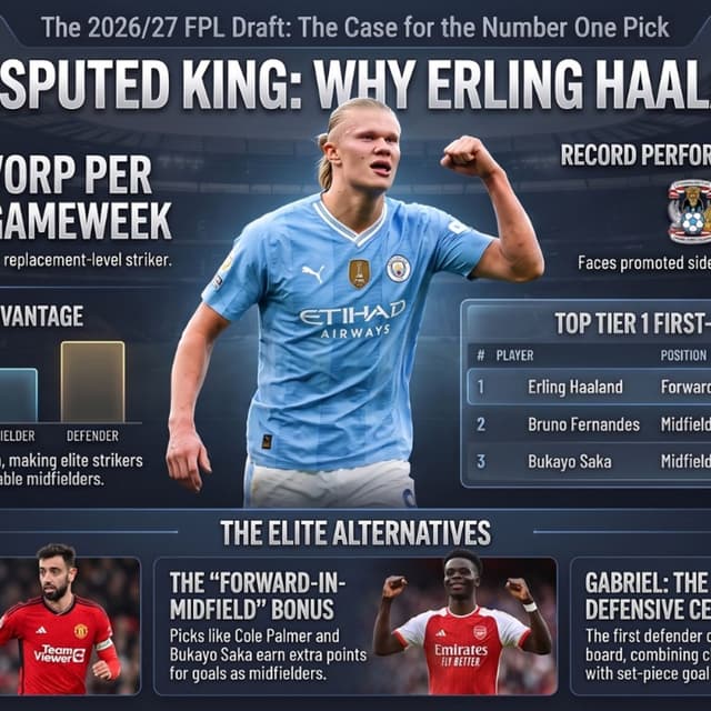 Haaland or Fernandes for your top pick in your fantasy league draft?