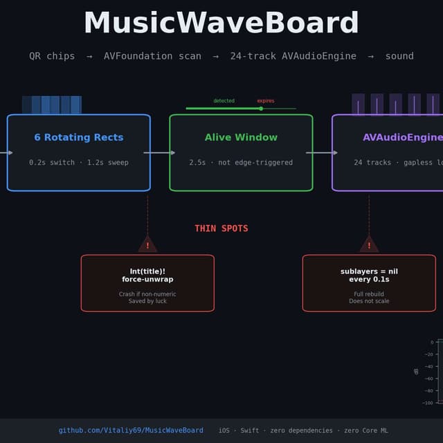 How I Turned QR-Coded Chips Into a Multi-Track Musical Instrument on iOS Without Core ML