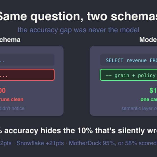 Why Better Schema Modeling Beats Better Text-to-SQL Models